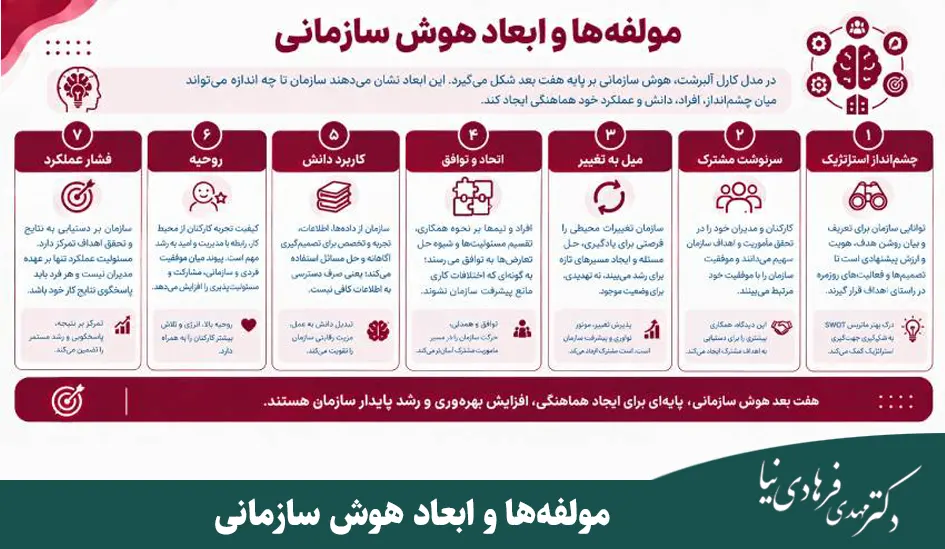 هوش سازمانی چیست؟ مفهوم، مولفهها و تاثیر آن بر سازمان 3 مولفهها و ابعاد هوش سازمانی
