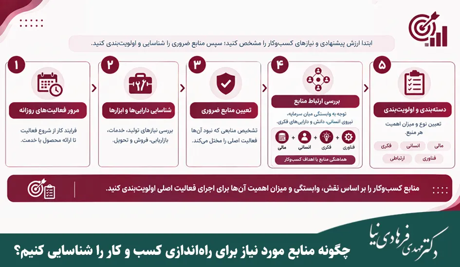 منابع کلیدی برای راه اندازی کسب و کار (راهنمای شناسایی و تامین منابع) 8 چگونه منابع مورد نیاز برای راهاندازی کسب و کار را شناسایی کنیم؟