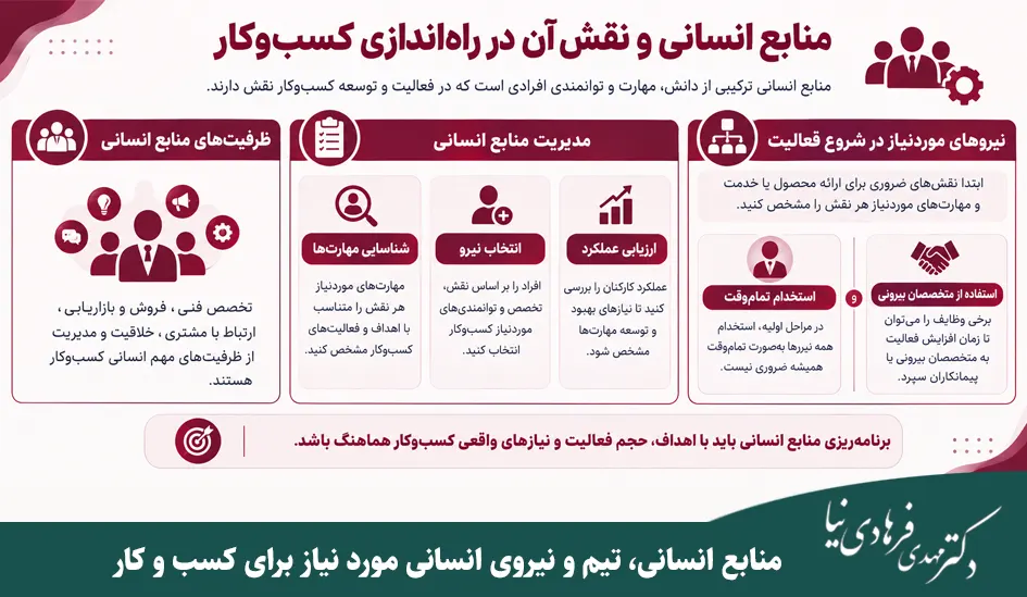 منابع کلیدی برای راه اندازی کسب و کار (راهنمای شناسایی و تامین منابع) 2 منابع انسانی، تیم و نیروی انسانی مورد نیاز برای کسب و کار