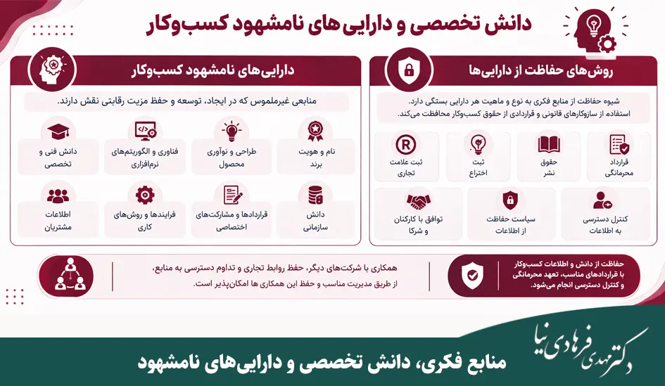منابع کلیدی برای راه اندازی کسب و کار (راهنمای شناسایی و تامین منابع) 4 منابع فکری، دانش تخصصی و داراییهای نامشهود