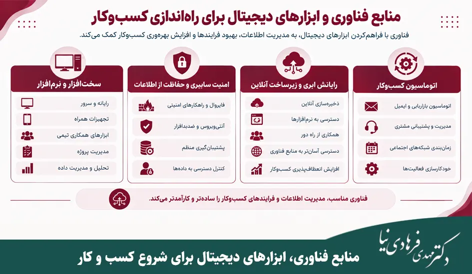 منابع کلیدی برای راه اندازی کسب و کار (راهنمای شناسایی و تامین منابع) 5 منابع فناوری، ابزارهای دیجیتال برای شروع کسب و کار