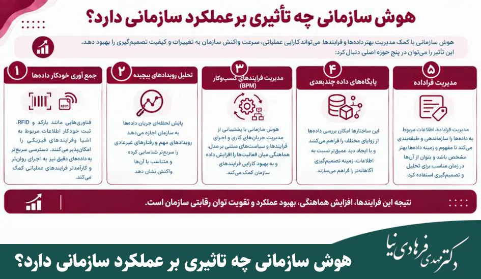 هوش سازمانی چیست؟ مفهوم، مولفهها و تاثیر آن بر سازمان 4 هوش سازمانی چه تاثیری بر عملکرد سازمانی دارد